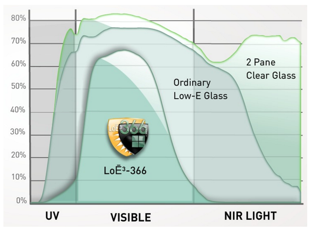 Low E Replacement Windows